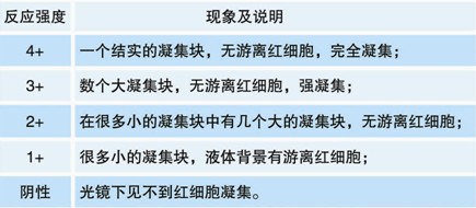 【預(yù)期用途】 適用于檢測(cè)不同血型系統(tǒng)的紅細(xì)胞表面抗原：Kell系統(tǒng)（抗k）、Kidd系統(tǒng)（抗JKa、抗JKb）、Diego系統(tǒng)（抗Dia、抗Dib ），Duffy系統(tǒng)（抗Fya、抗Fyb）和Lutheran系統(tǒng)（抗Lua、抗Lub）。 【檢驗(yàn)原理】 紅細(xì)胞抗原與相應(yīng)的抗體會(huì)發(fā)生反應(yīng)。IgG可以與相應(yīng)的紅細(xì)胞抗原結(jié)合，但這不會(huì)產(chǎn)生直接的凝集反應(yīng)。通過(guò)添加抗人球蛋白試劑，使IgG抗體致敏的紅細(xì)胞，彼此連接引起凝集（間接凝集試驗(yàn)）。 【主要組成成份】 反應(yīng)活性成分為IgG免疫球蛋白。適宜的反應(yīng)溫度為37℃。適用于在試管中進(jìn)行間接抗人球蛋白試驗(yàn)，也適用于LISS法。凍干成分必須在使用前用1ml蒸餾水重懸。 【樣本要求】 血液樣品應(yīng)當(dāng)依循一般血液取樣指南。應(yīng)該使用新鮮的，未溶血的樣品。如果需要由離心的紅細(xì)胞樣品 制備紅細(xì)胞懸液，應(yīng)使用生理鹽水重懸。我們建議在制備細(xì)胞懸液之前洗滌細(xì)胞至少2次或直至上清液澄清。嚴(yán)重的白血病，黃疸，或者微生物污染樣品可能導(dǎo)致錯(cuò)誤結(jié)果。 【操作步驟（間接抗人球蛋白試驗(yàn)）】 試管法 1. 用生理鹽水配制3~5％的待測(cè)紅細(xì)胞懸液。 2. 取標(biāo)記清晰的潔凈試管，加入50μl（1滴）試劑和50μl（1滴）紅細(xì)胞懸液。 3. 37℃孵育30~60分鐘。 4. 生理鹽水洗滌紅細(xì)胞三次，末次洗滌后瀝干鹽水。 5. 向試管中加入100μl（2滴）抗人球蛋白試劑，并充分混勻。 6. 3000rpm離心20秒。 7. 輕搖試管，輕輕重懸紅細(xì)胞，肉眼觀察試管底部是否出現(xiàn)凝集。 8. 記錄結(jié)果。 應(yīng)同時(shí)進(jìn)行平行的陽(yáng)性和陰性對(duì)照。 【檢驗(yàn)結(jié)果的解釋】 1. 陽(yáng)性結(jié)果：紅細(xì)胞凝集。 2. 陰性結(jié)果：紅細(xì)胞不凝集。